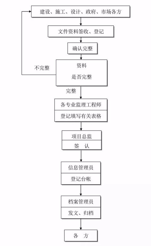 信息系統(tǒng)集成服務(wù) 24張全過程工程咨詢流程圖引領(lǐng)高效協(xié)作