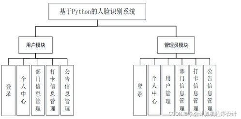 基于Django與計算機系統集成的人臉識別系統設計與實現